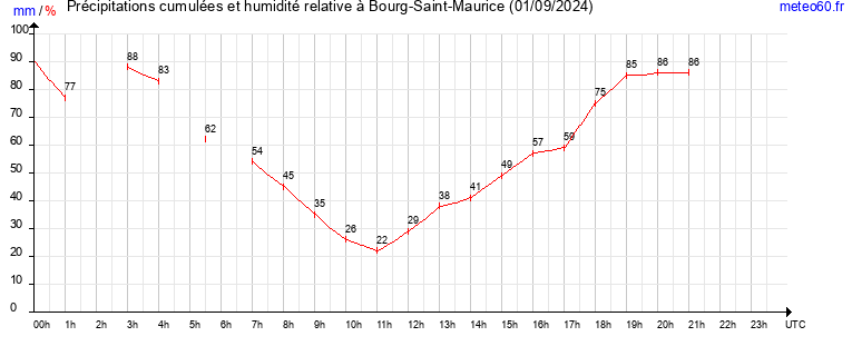 cumul des precipitations