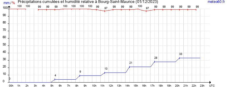 cumul des precipitations