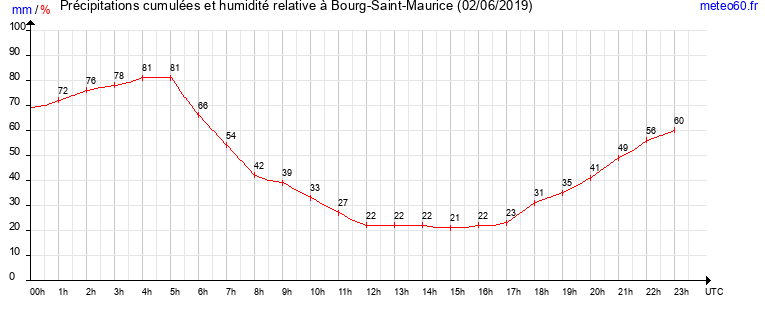 cumul des precipitations