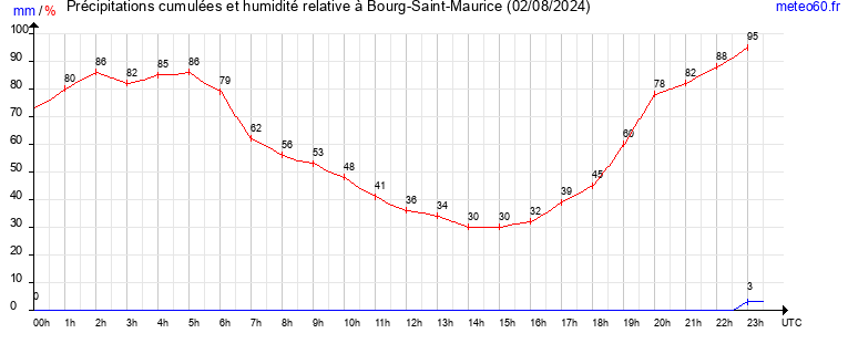 cumul des precipitations