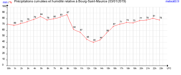 cumul des precipitations