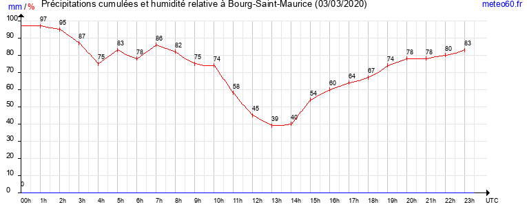 cumul des precipitations