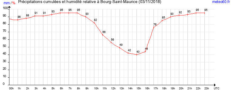 cumul des precipitations