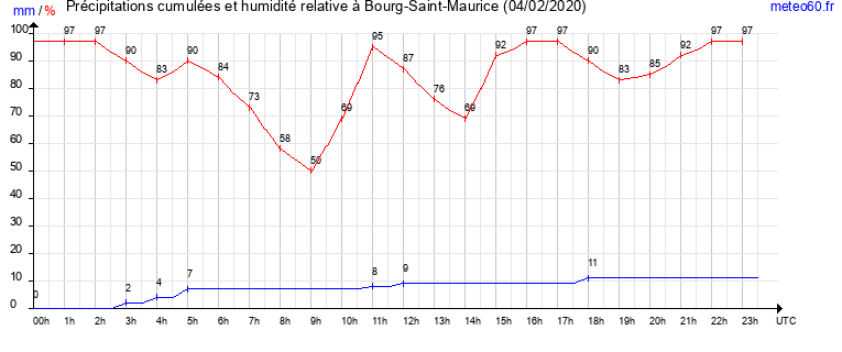 cumul des precipitations