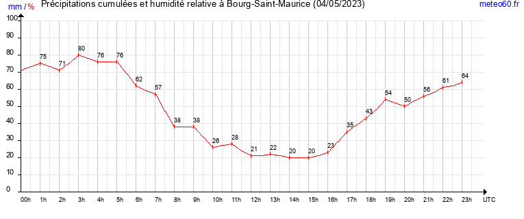 cumul des precipitations