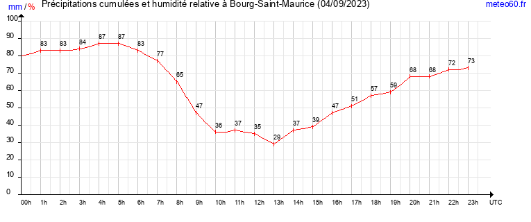 cumul des precipitations