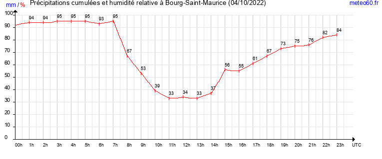 cumul des precipitations