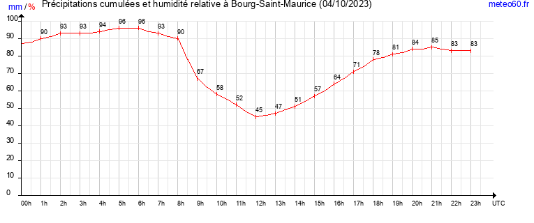 cumul des precipitations