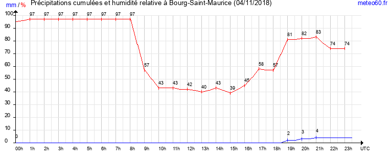 cumul des precipitations