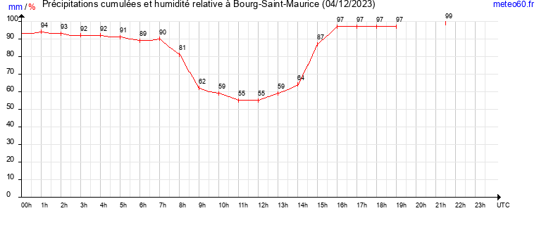 cumul des precipitations