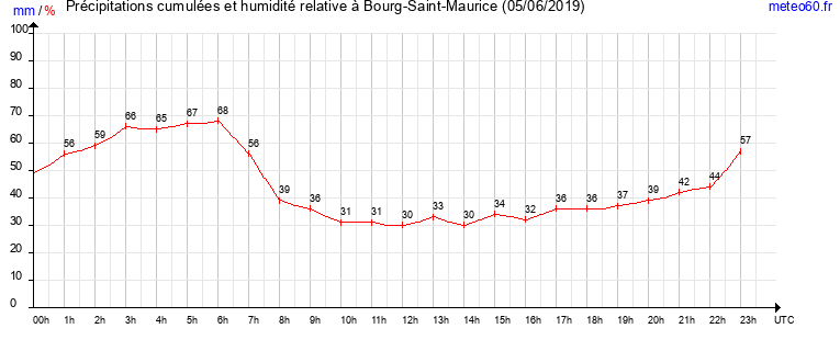 cumul des precipitations