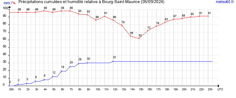 cumul des precipitations