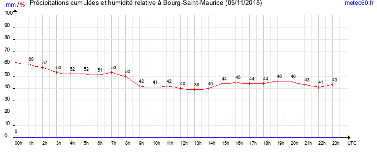 cumul des precipitations