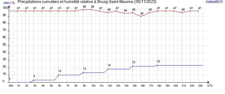 cumul des precipitations