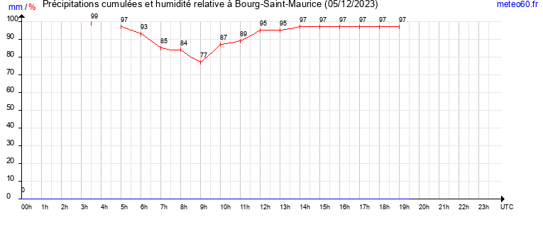 cumul des precipitations