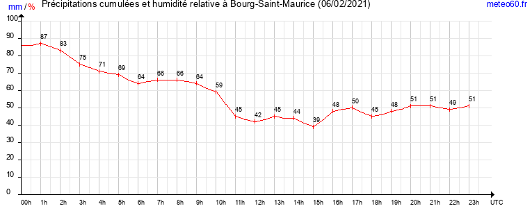 cumul des precipitations