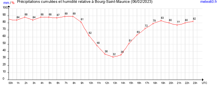 cumul des precipitations