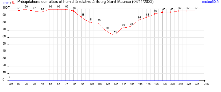 cumul des precipitations