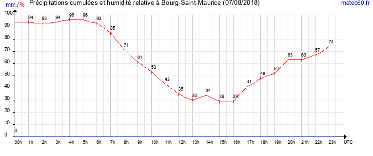 cumul des precipitations