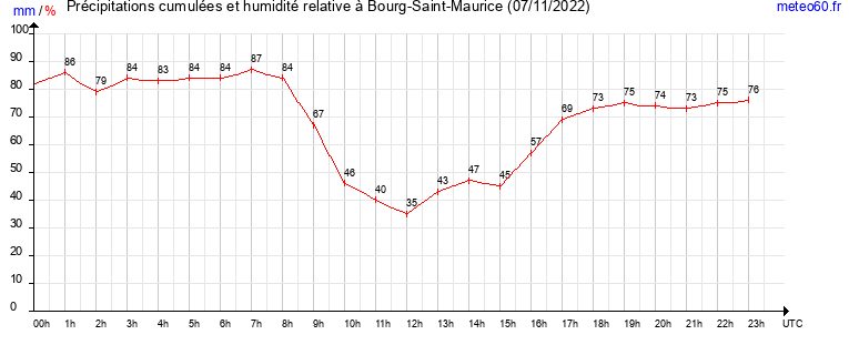 cumul des precipitations