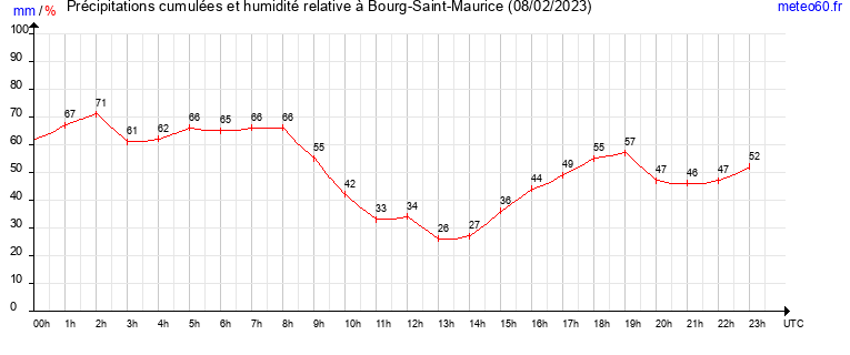 cumul des precipitations