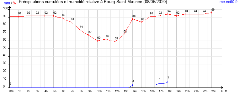 cumul des precipitations