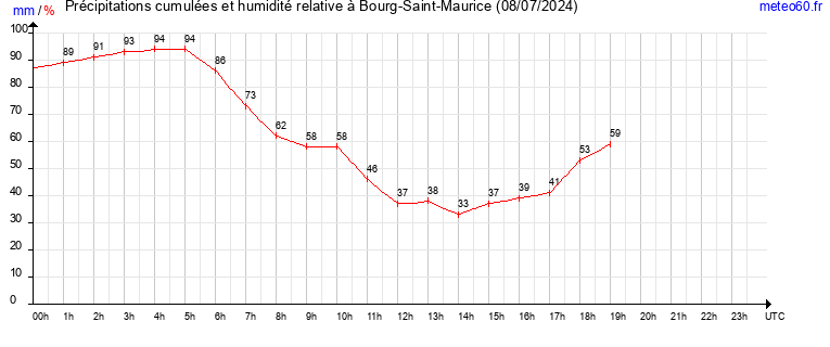 cumul des precipitations