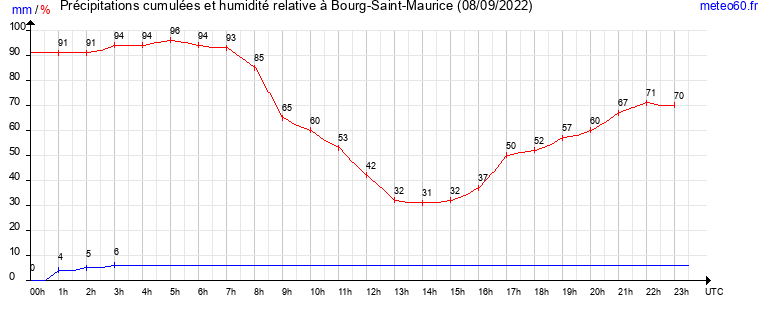 cumul des precipitations