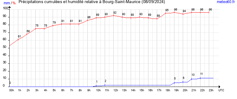 cumul des precipitations