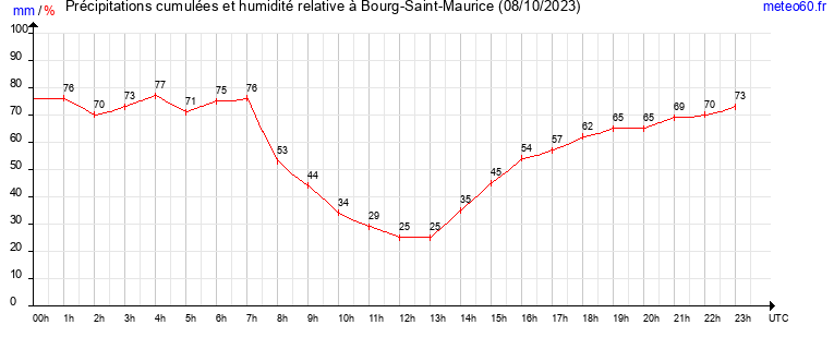 cumul des precipitations