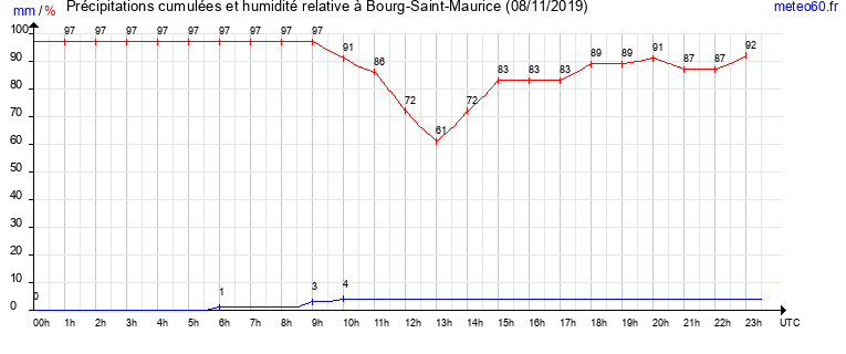 cumul des precipitations