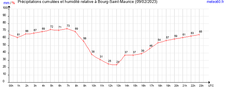 cumul des precipitations