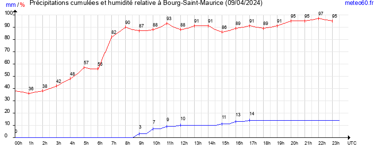 cumul des precipitations