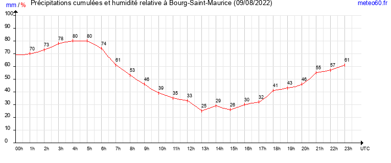 cumul des precipitations