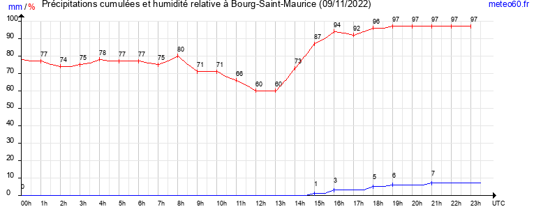 cumul des precipitations