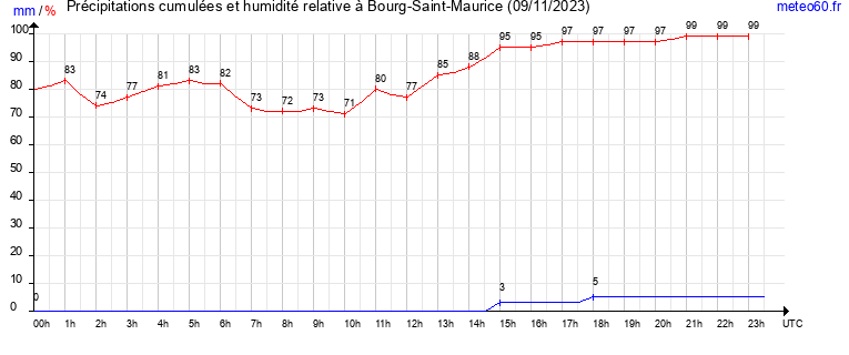 cumul des precipitations