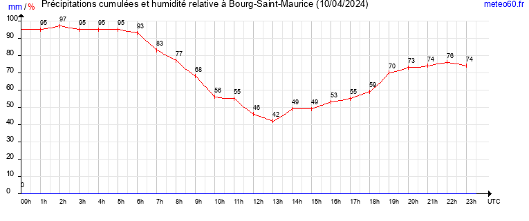 cumul des precipitations