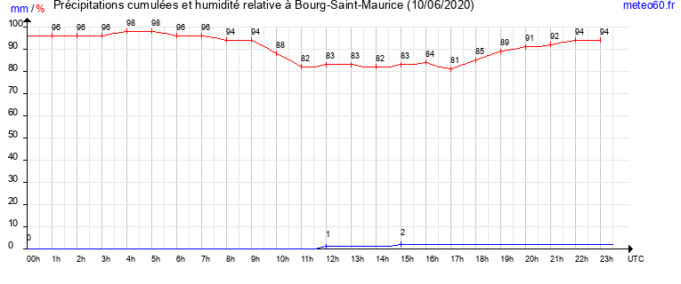 cumul des precipitations