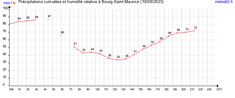 cumul des precipitations