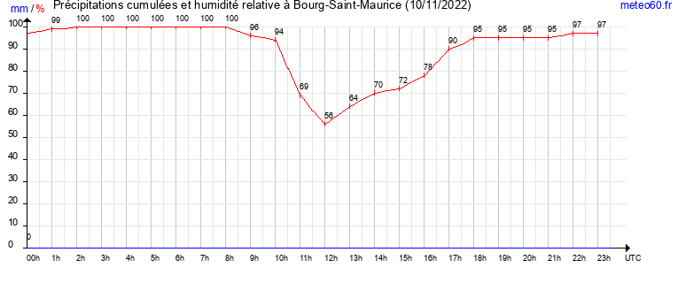 cumul des precipitations