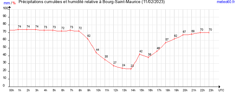 cumul des precipitations