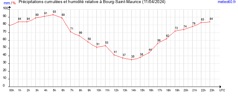 cumul des precipitations