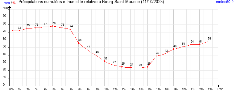 cumul des precipitations