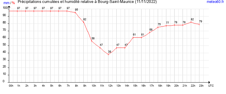 cumul des precipitations