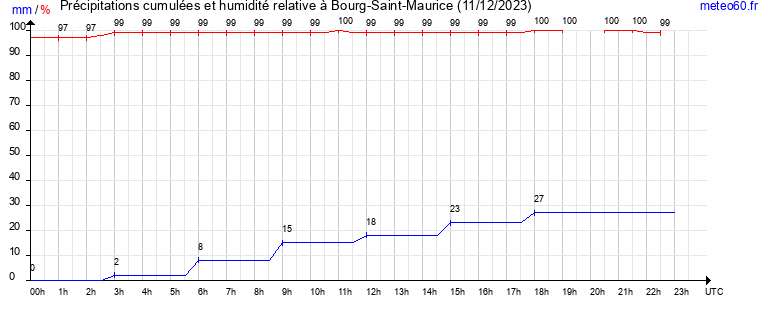 cumul des precipitations