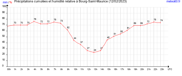 cumul des precipitations