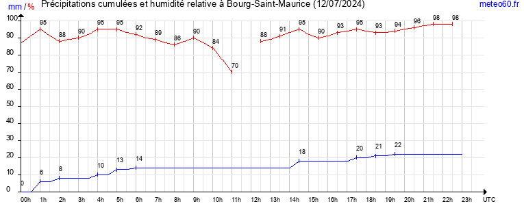 cumul des precipitations