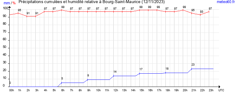 cumul des precipitations