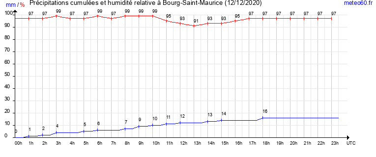 cumul des precipitations