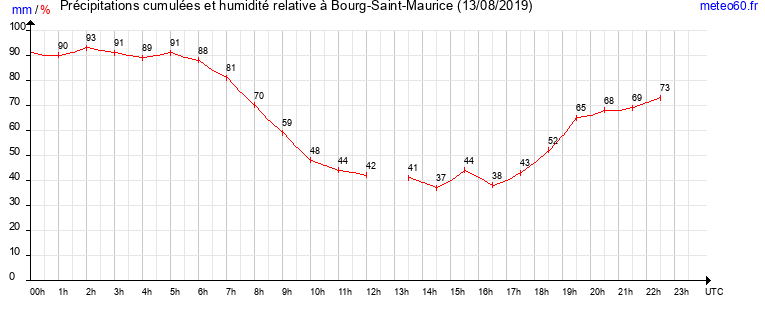 cumul des precipitations